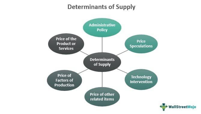Understanding The Determinants Of Supply: Key Factors Explained